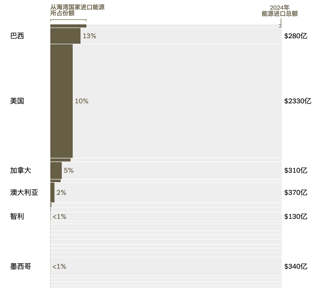 註:僅顯示從海灣國家進口能源的國家。
