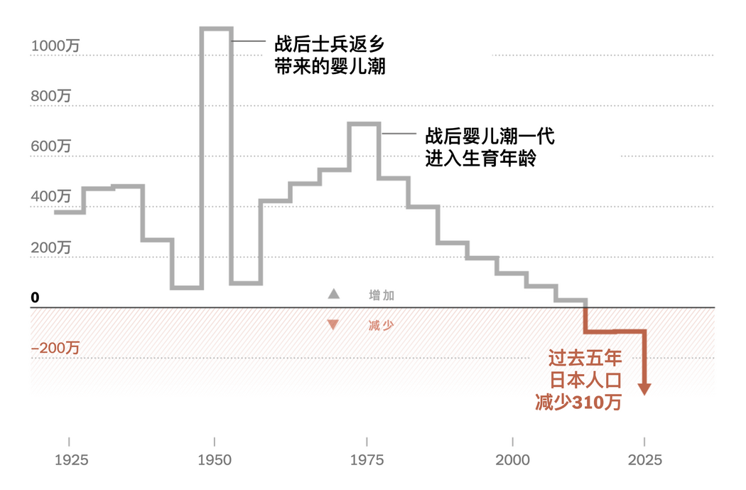 日本人口流失正在加速：每五年人口變化情況。數據來源：日本統計局