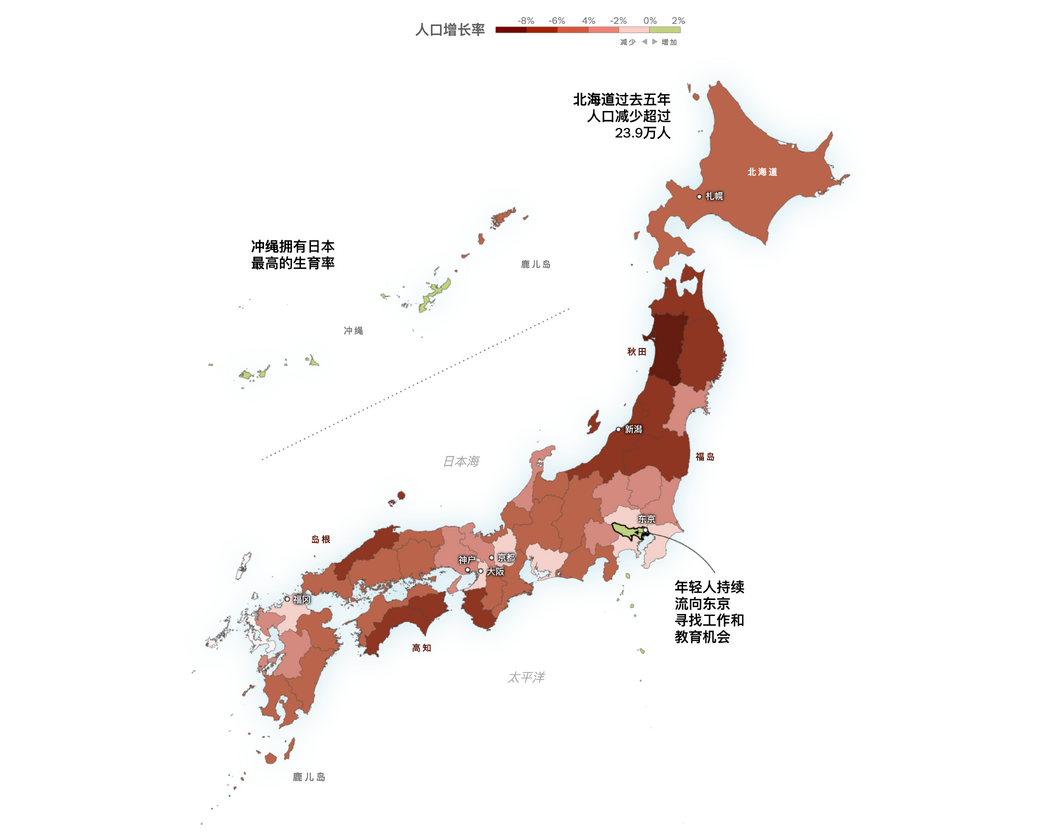 日本大部分地區人口持續減少。
