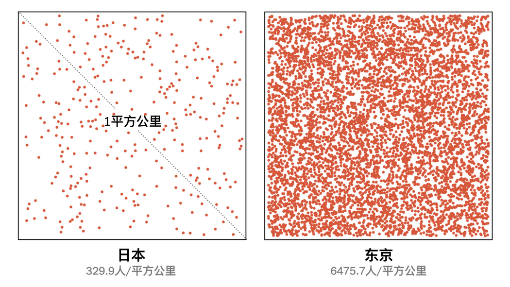 東京人口密度約為日本全國平均水平的20倍。數據來源：日本統計局