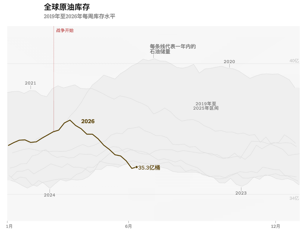 註：數據為商業儲存和國家戰略儲備中的原油總量。來源：Kpler。