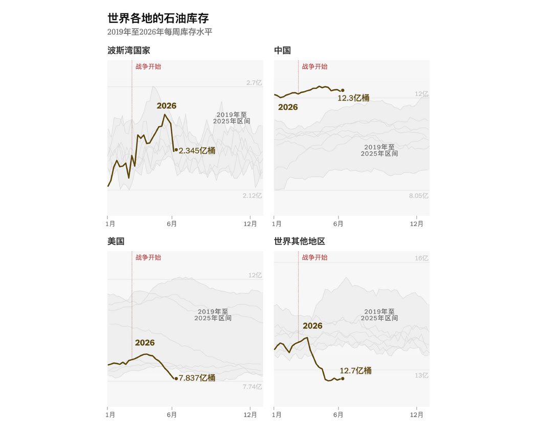 註:波斯灣國家包括巴林、伊朗、伊拉克、科威特、阿曼、卡達、沙烏地阿拉伯和阿聯酋。石油庫存數據包括商業儲存和戰略儲備。來源:Kpler。