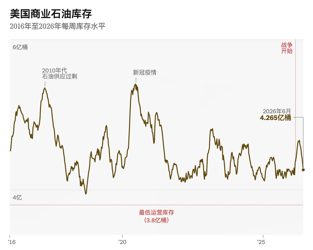註:最低運營庫存是標普全球能源對維持能源系統正常運轉所需原油量的估算。來源:美國能源信息署、標普全球能源。