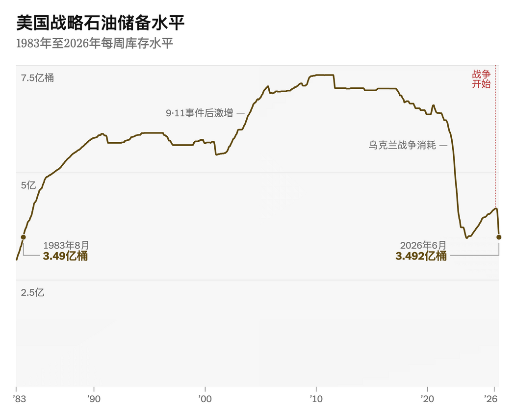 來源:美國能源信息署。