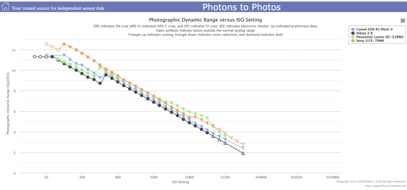 Line graph comparing dynamic range vs. ISO setting for four cameras; each camera is represented by a different colored line, with dynamic range decreasing as ISO increases. The legend identifies cameras by model and color.