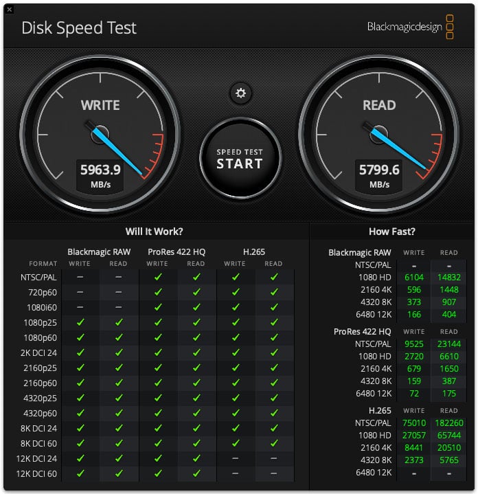 Disk speed test interface showing write speed of 5963.9 MB/s and read speed of 5799.6 MB/s, with green checkmarks indicating good performance for various video formats and frame rates.