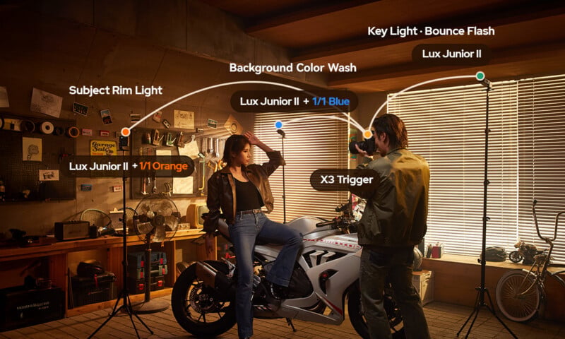 A woman poses on a white motorcycle in a garage, while a photographer takes her picture. Various lights and their effects are labeled, including blue and orange Lux Junior II lights and a bounce flash key light.