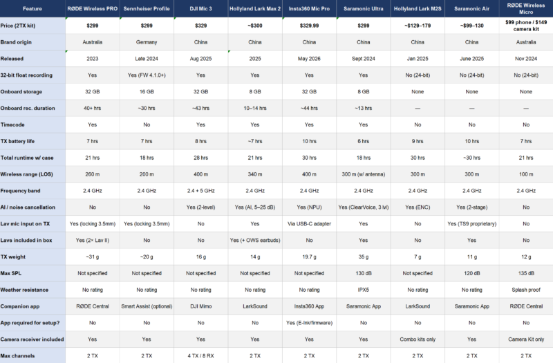 Comparison chart of wireless microphone systems showing specifications like price, release date, transmission type, battery life, range, frequency band, and features for brands including RØDE, Sennheiser, DJI, Hollyland, Saramonic, and Instamic.