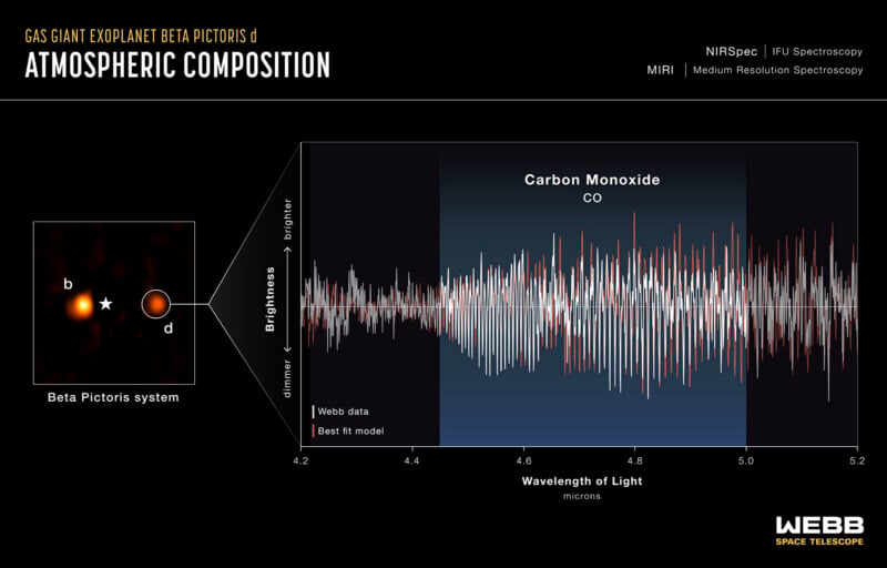 A graph shows light wavelengths and brightness from the Beta Pictoris system, highlighting carbon monoxide in the atmosphere of exoplanet Beta Pictoris d, with data from the Webb Space Telescope.