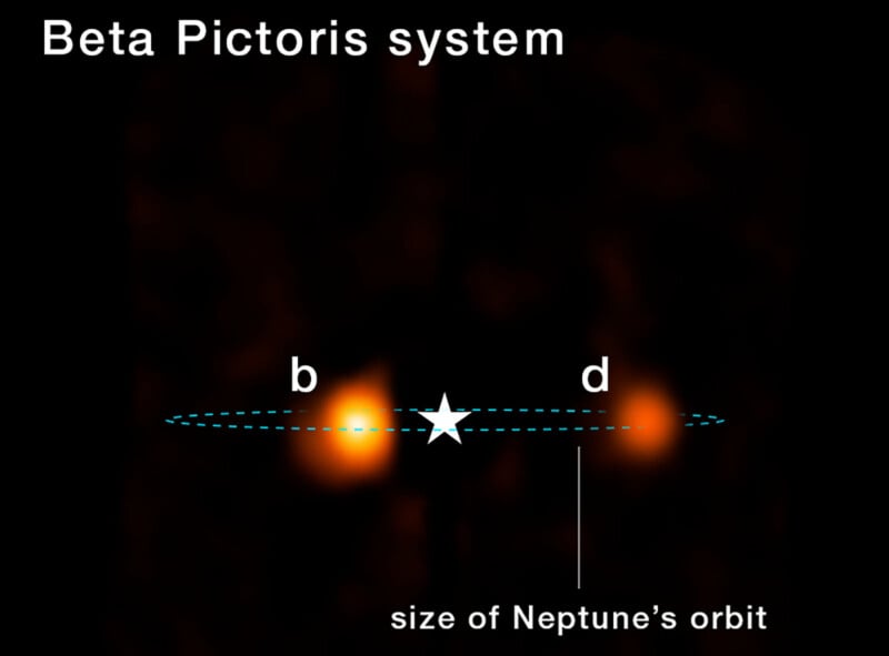 Image showing the Beta Pictoris system with two bright spots labeled b and d, a star symbol, and the size of Neptune’s orbit marked with a dashed line.