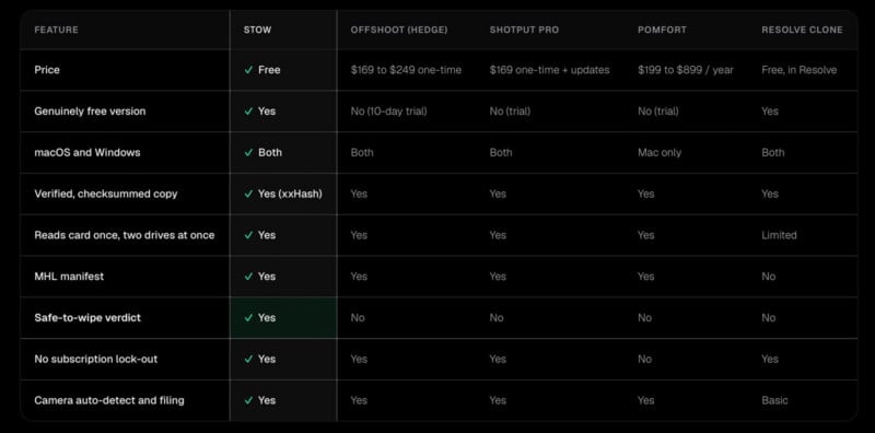 A comparison table showing features of software: STOW, OFFSHOOT (HEDGE), SHOTPUT PRO, POMFORT, and RESOLVE CLONE. Features compared include price, OS, security, speed, MHL, verdicts, and subscriptions.