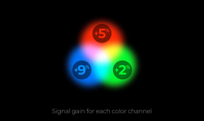 A graphic showing three overlapping circles in red, green, and blue, with "+5%", "+2%", and "+9%" labeled on each, respectively, above the text "Signal gain for each color channel.