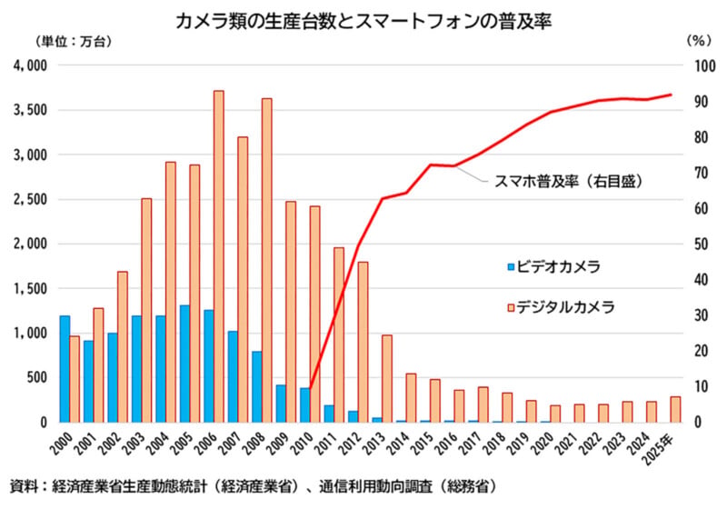 A bar and line chart showing the decline in digital camera and video camera production alongside the rising smartphone adoption rate in Japan from 2000 to 2025.