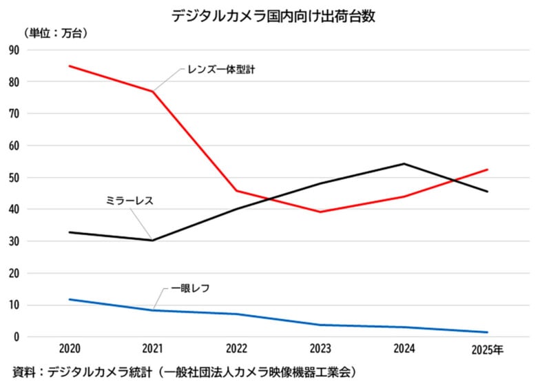 A line graph showing domestic shipments of digital cameras in Japan from 2020 to 2025, comparing fixed-lens, mirrorless, and DSLR models.