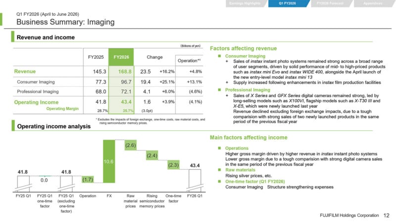 A business summary slide for Fujifilm Imaging Q1 FY2026, showing revenue, operating income, and factors affecting performance.
