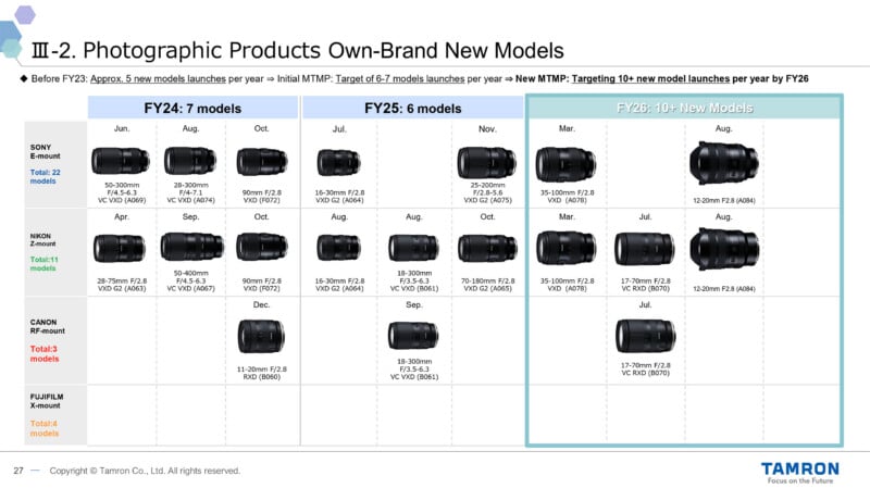 A chart titled "Photographic Products Own-Brand New Models" displays a timeline of lens releases for Sony, Nikon, Canon, and Fujifilm mounts from FY24 to FY26.