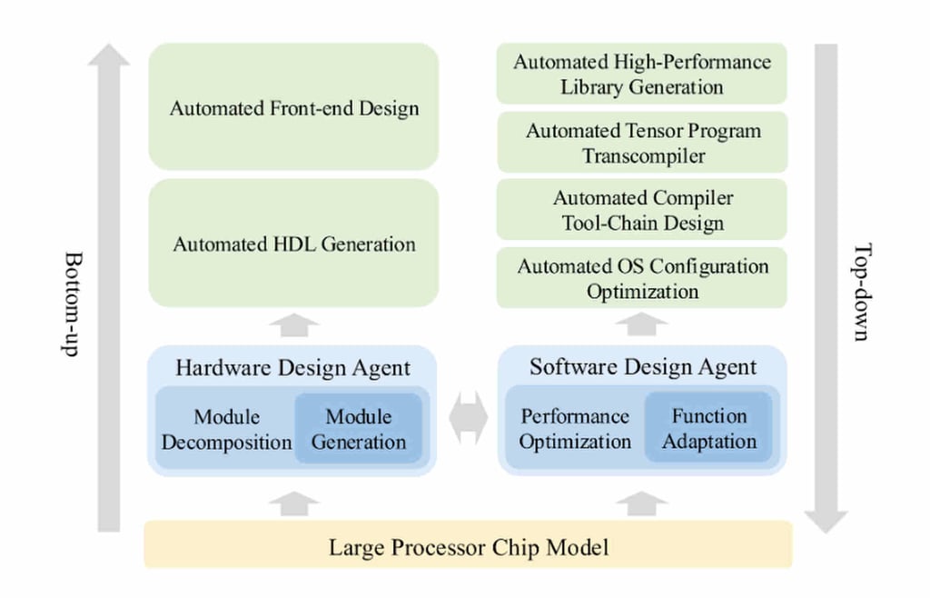 An overview of the automated chip design system QiMeng. Photo: Handout