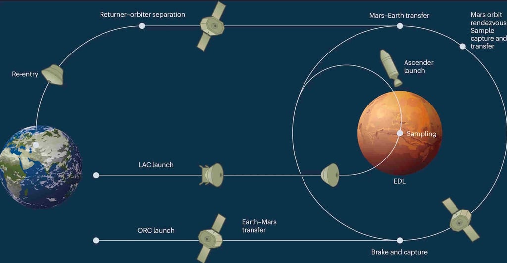 The orbiter-returner combination will launch from Earth and enter the Mars orbit. The middle line traces the lander-ascender combination landing on Mars before returning samples to Earth via the orbiter at top. Photo: Handout
