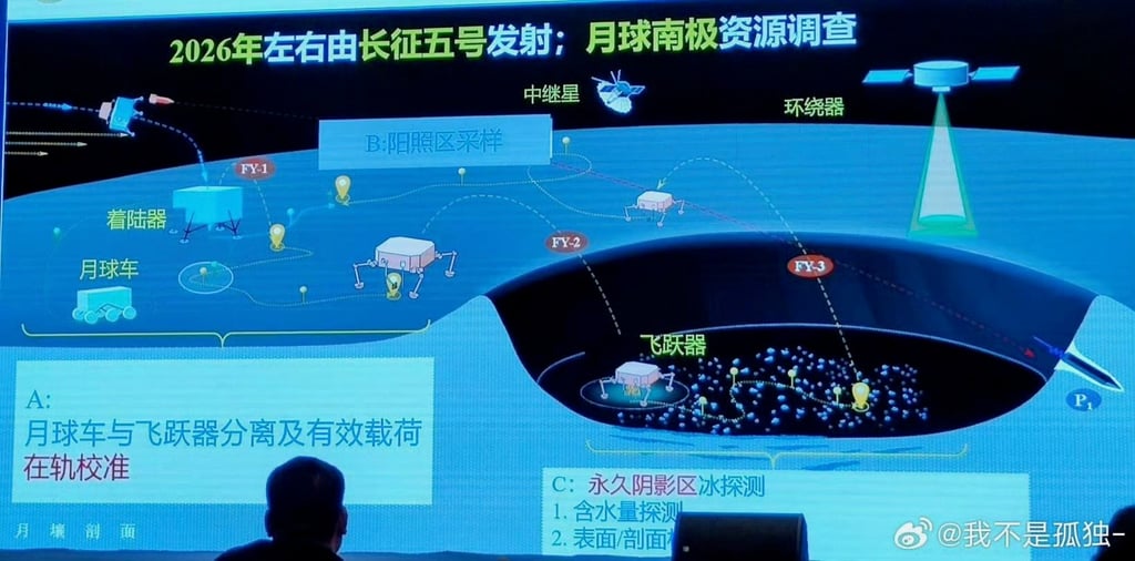 A presentation slide shared on Chinese social media illustrates the Chang’e-7 mission architecture, showing the orbiter, lander, rover and hopper working together to explore the moon’s south pole and search for water ice in permanently shadowed craters. Photo: Weibo