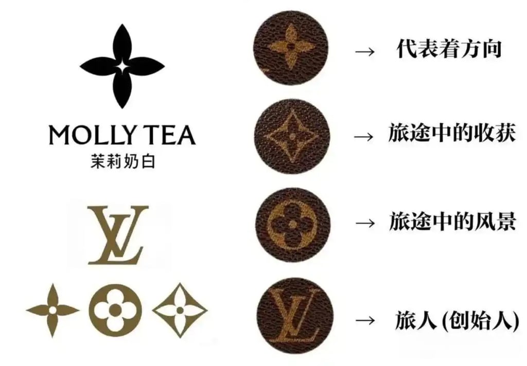 The Chinese milk tea chain Molly Tea’s four-petal blossom logo closely mirrors the precise geometric and symmetrical structure of the iconic Louis Vuitton flower. Each distinct component within the LV pattern carries its own specific origin and aesthetic meaning. Photo: Handout