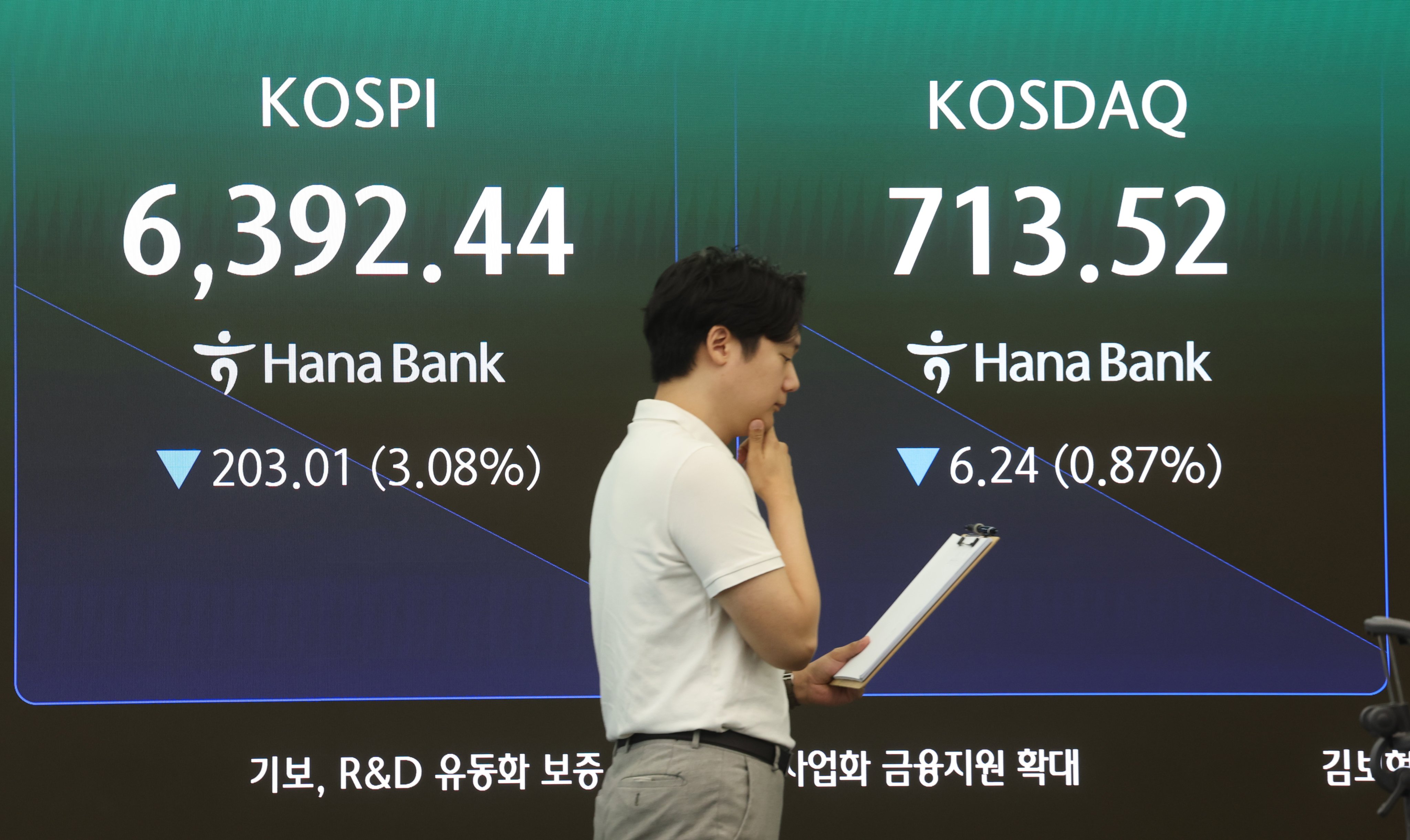 A financial data screen in the dealing room of Hana Bank shows the benchmark Korea Composite Stock Price Index having lost 3.08 per cent from the previous session to an intraday low of 6,392.44 in early trading in Seoul, South Korea, on Monday. Photo: EPA/Yonhap