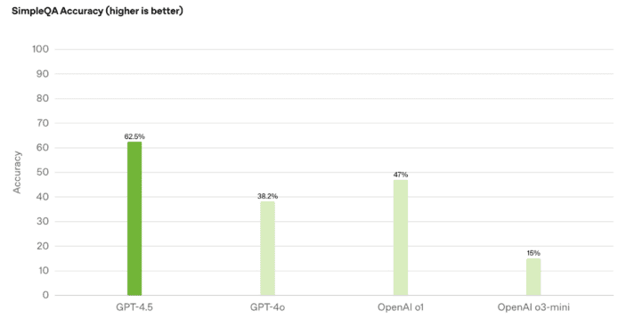 OpenAI 表示,與其他模型相比,GPT-4.5 能產生更準確的回應,且較少出現虛構內容。