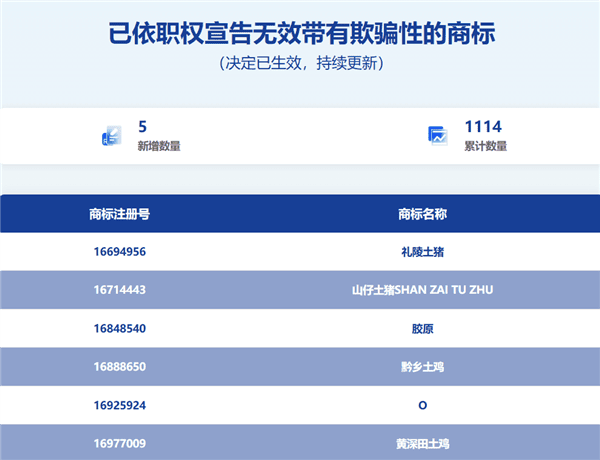 充電器商標"120W"被駁回，涉及商標申請無效.