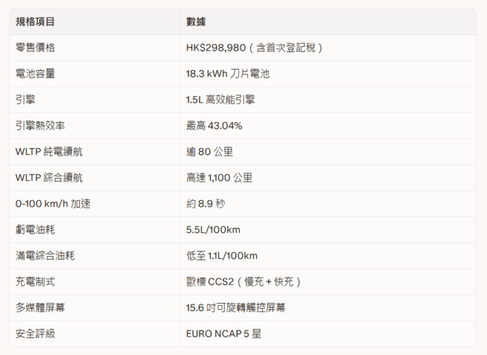 高效混合動力電動SUV，續航超過1100公里.