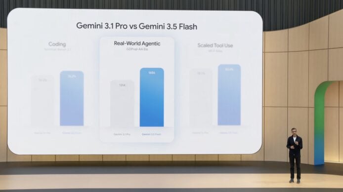 ALT標籤：展示Gemini 3.1 Pro與3.5 Flash性能比較.