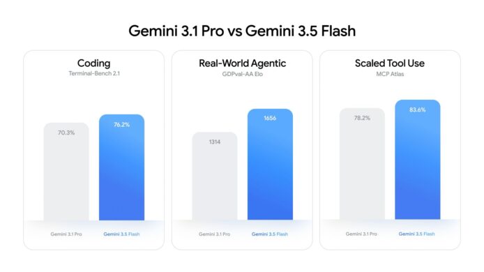 ALT標籤：Gemini 3.1 Pro與3.5 Flash性能比較圖.