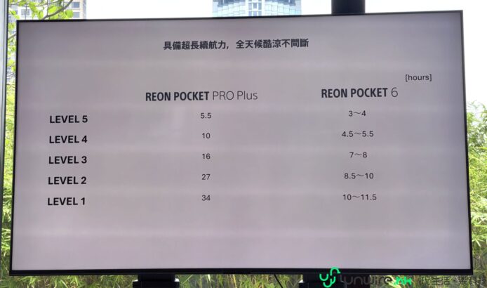 REON POCKET PRO Plus 與 POCKET 6 充電時間與使用時間比較.