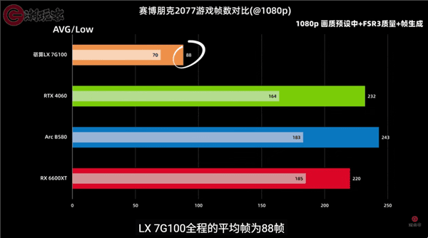 ALT：不同顯示卡性能比較圖，展示RTX 4060和Arc.