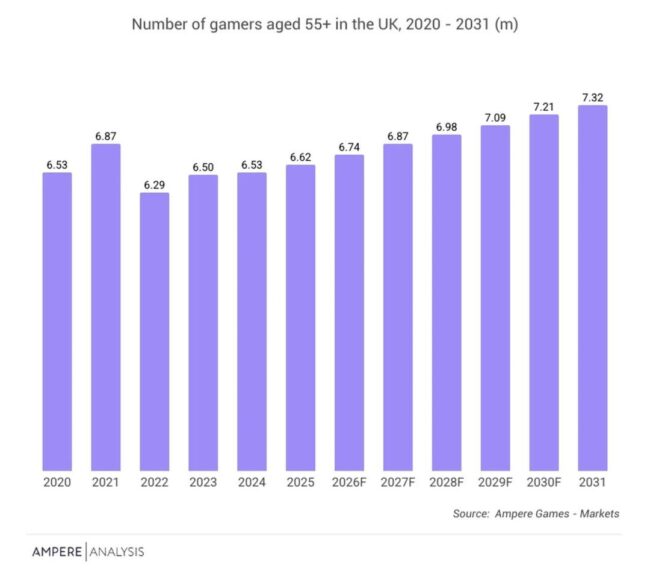 遊戲玩家年齡趨勢圖,顯示2020年至2031年英國5.