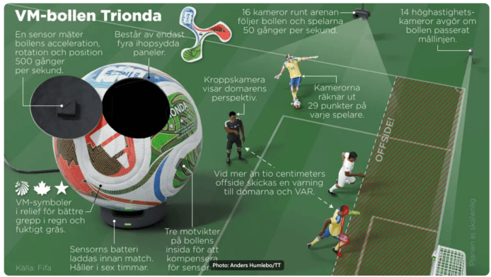 VM-bollen Trionda på fotbollsplanen, sportutrustning.