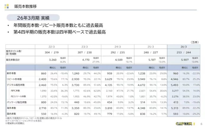 PC遊戲銷量逐步超越主機遊戲.