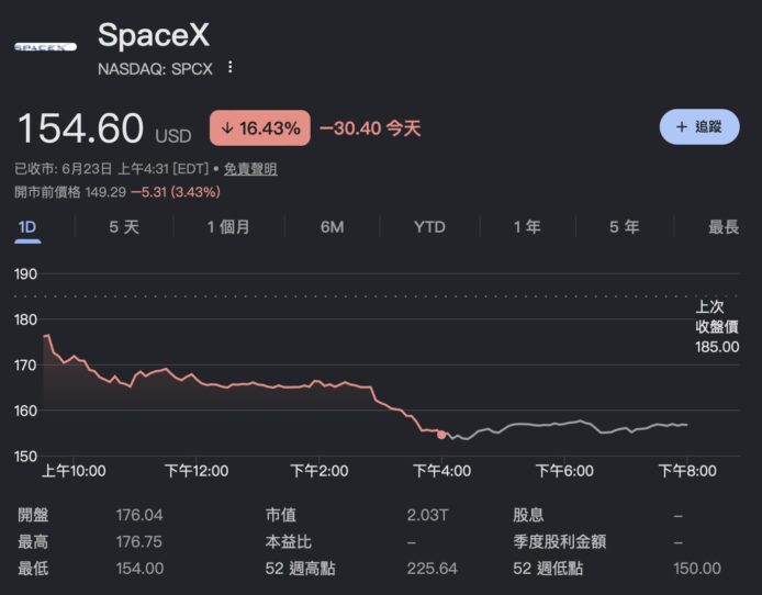 SpaceX 股價大幅下跌,市值蒸發逾 600 億美元.