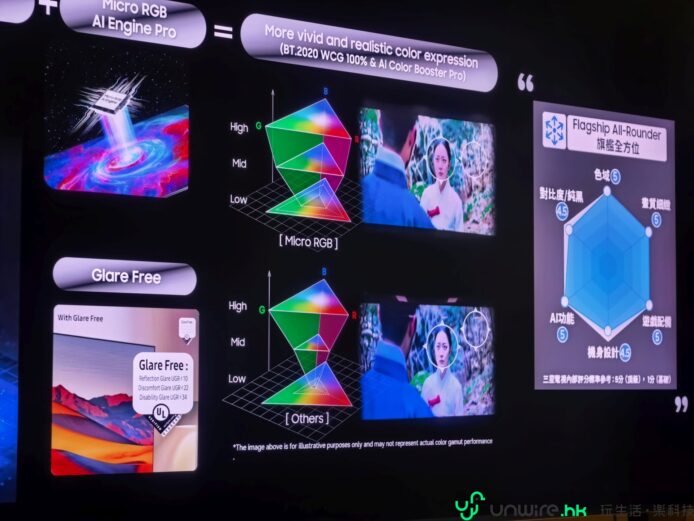 微彩電展示 Micro RGB 色彩技術.