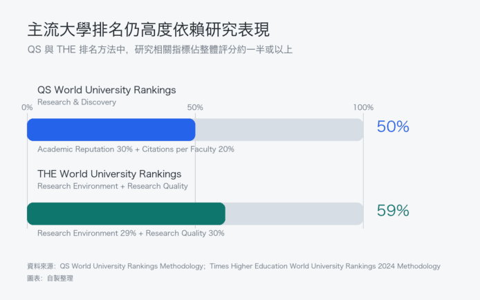 大學排名圖表顯示不同排名方法的比較.