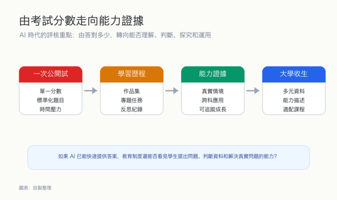 AI 時代大學的挑戰與轉型.