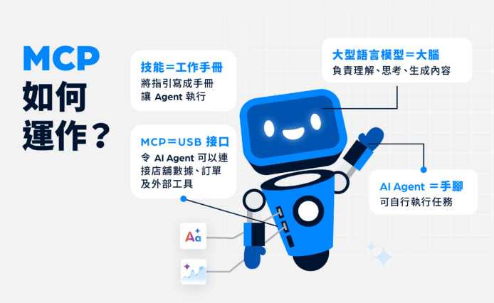 MCP與AI Agent運作流程圖.