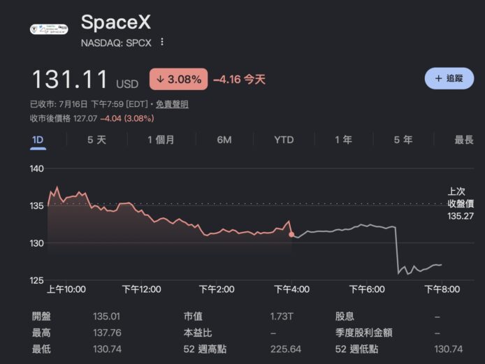 SpaceX 股價圖表顯示跌穿招股價.