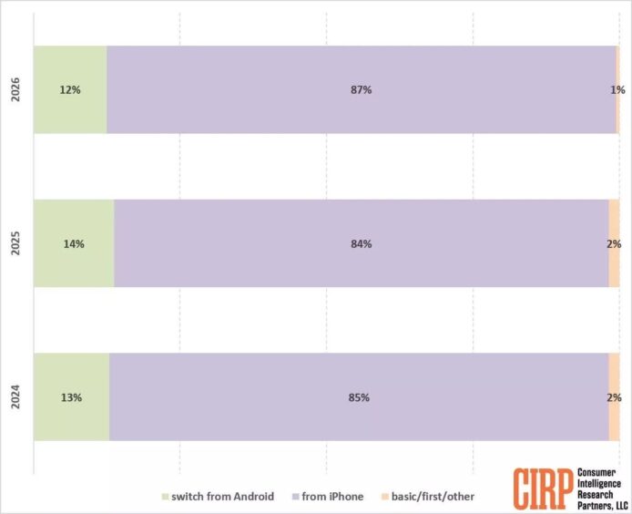 IPhone 忠誠度升至87%創3年新高.
