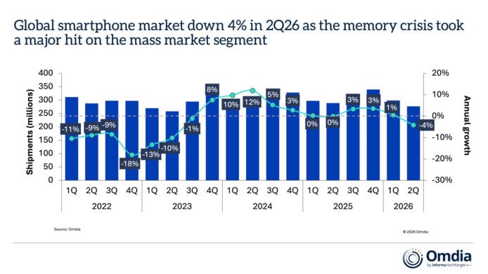 2022-2026年手機出貨量圖表.