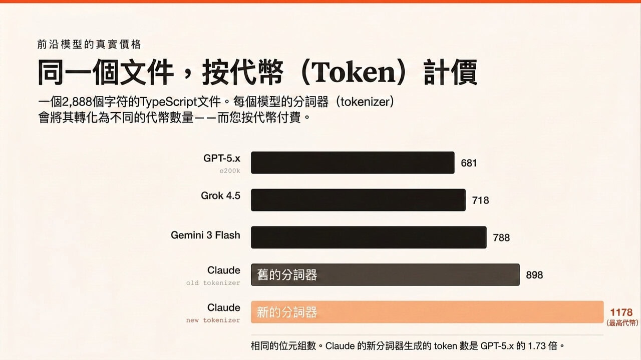 Token 分割技術與計價示意圖.