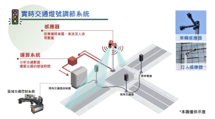 運輸署智慧交通感應系統示意圖.