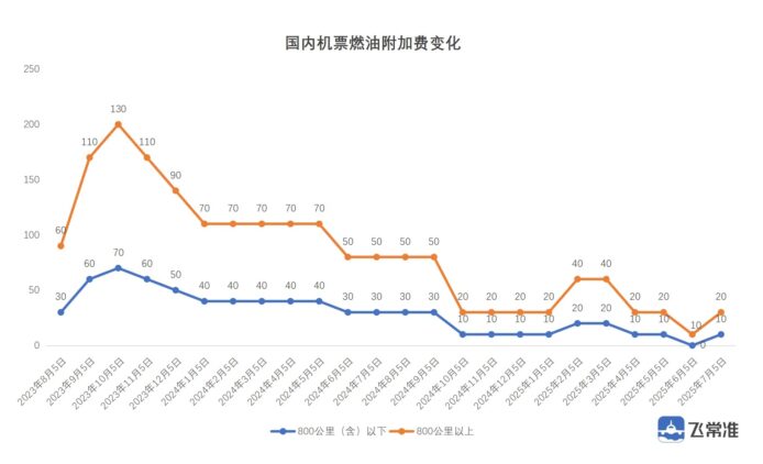 國內機票燃油附加費連續下調趨勢圖.