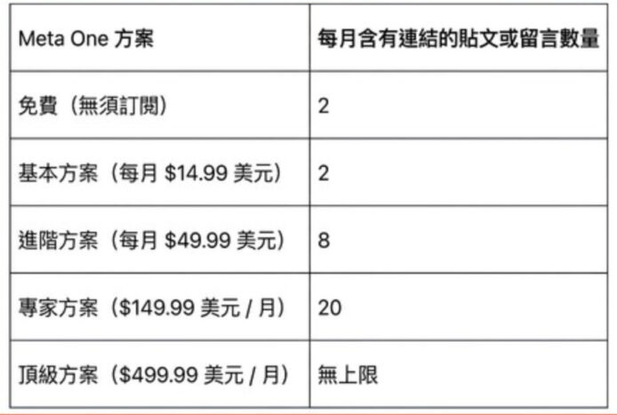 Meta 測試限制 Facebook 貼外部連結方案.