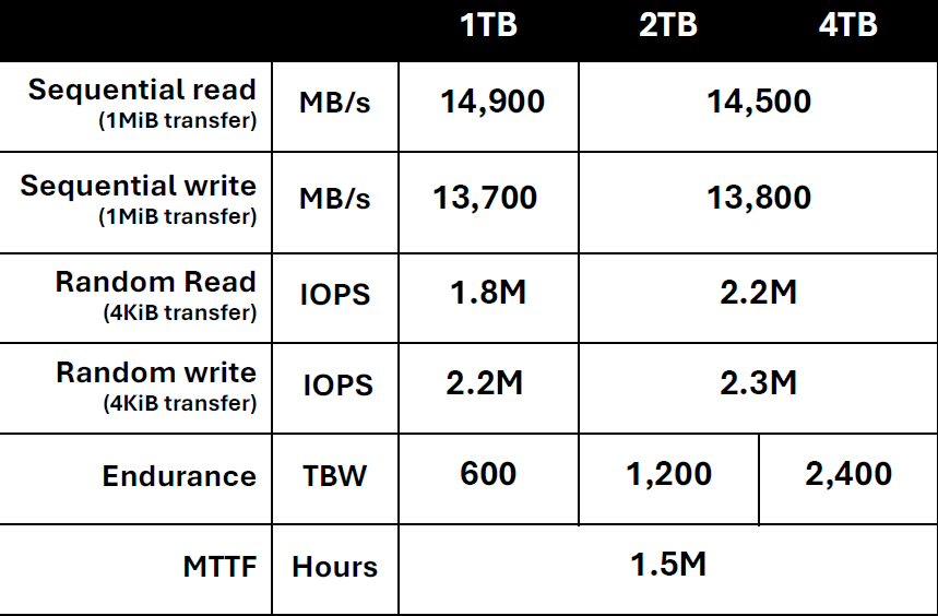 Crucial T710 Gen5 2 TB NVMe SSD Review - Fastest Storage Again With SMI's SM2508 SSD Controller 2