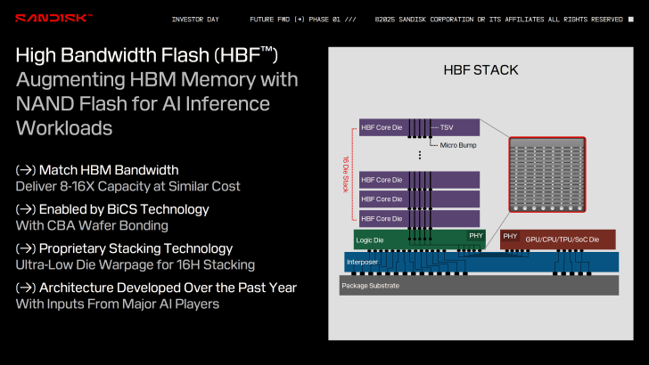 High Bandwidth Flash stack diagram enhancing HBM memory with NAND flash for AI workloads.