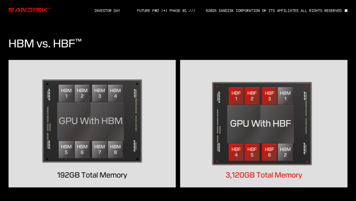 HBM vs. HBF GPU comparison: HBM 192GB vs. HBF 3,120GB total memory visualization.